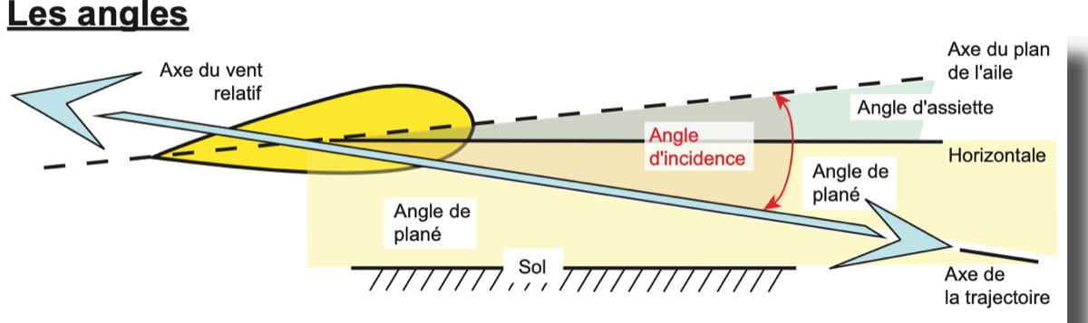 Les angles : incidence, assiette et angle de plané
