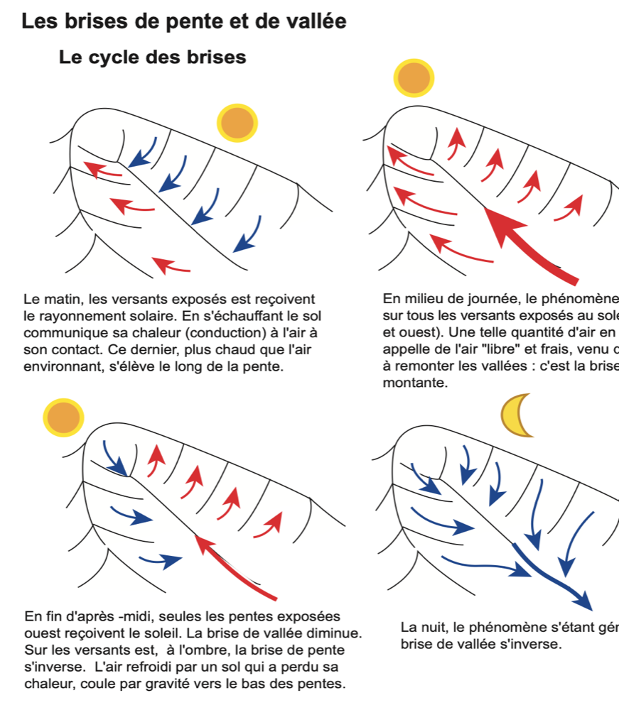Le cycle des brises de pente et de vallée sur une journée