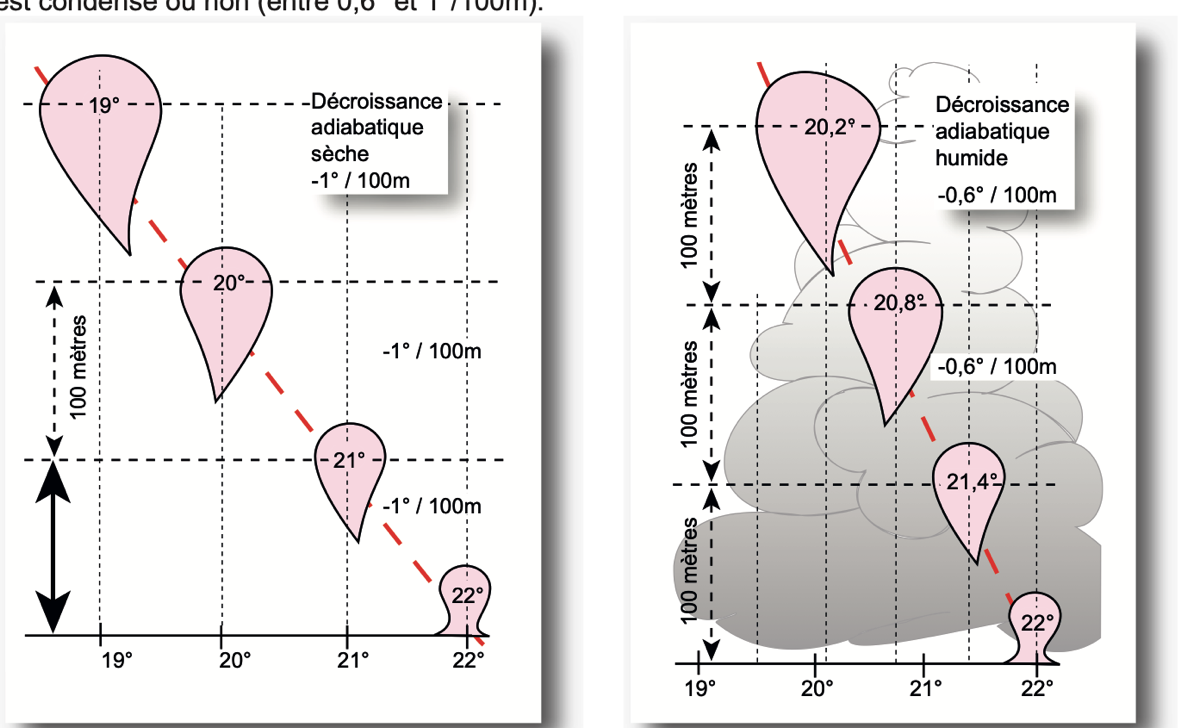 Gradient adiabatique sec (1 degré par 100 m) et humide (0,6 degré par 100 m)